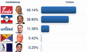 Estas eran las tendencias de votos con el 56 % de las mesas escrutadas en El Sal