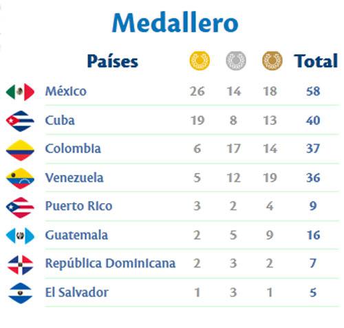 Medallero de los Juegos Centroamericanos
