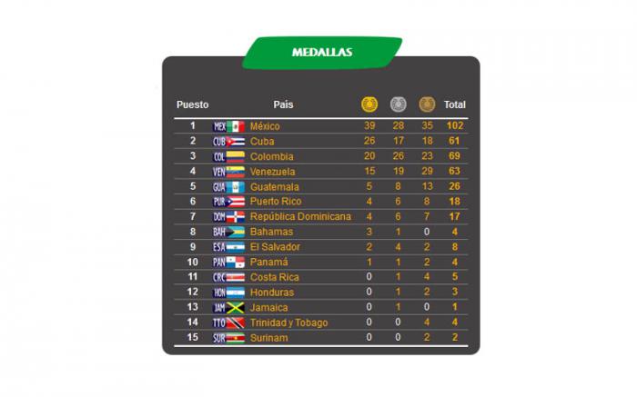 Medallero de los Juegos Centroamericanos