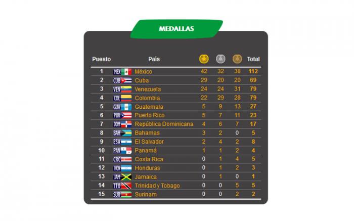 Medallero de los Juegos Centroamericanos