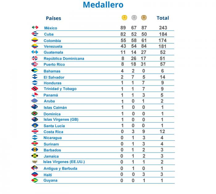 Host Mexico Topples Cuba from Top of Standings in CAC Games