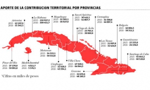 Contribución teritorial