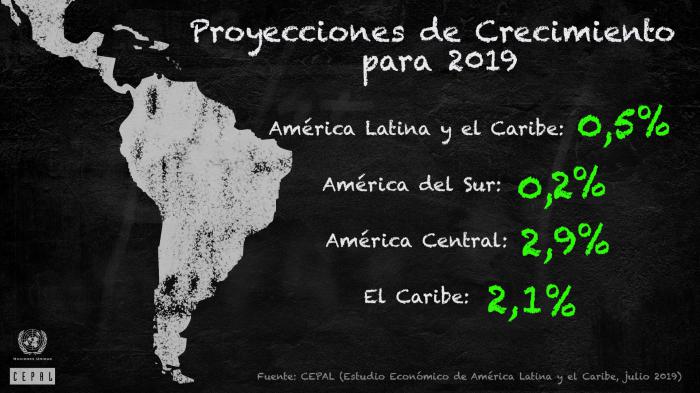Cepal:  la economía cubana no decrecerá en 2019.
