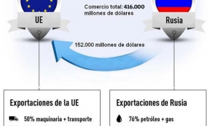 Comercio eeuu rusia infografia