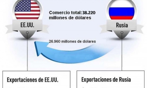 Comercio eeuu rusia infografia-1