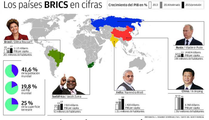 Infografia de los BRICS en Cifras 