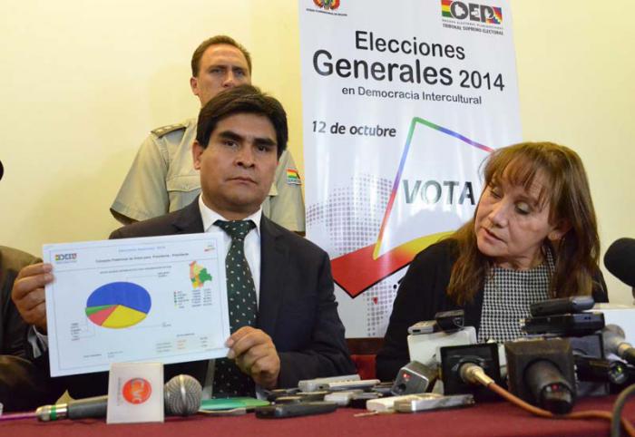 El Tribunal Electoral boliviano ofreció los resultados con más del 90 % de las actas escrutadas. 