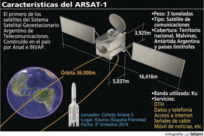 Satélite argentino Arsat-1