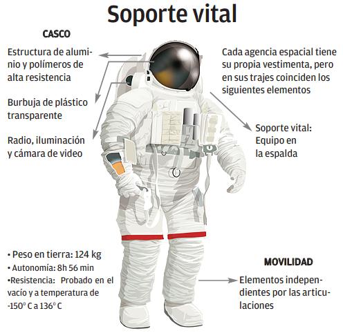 Componentes de la escafandra