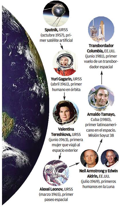 Hitos en la conquista del cosmos