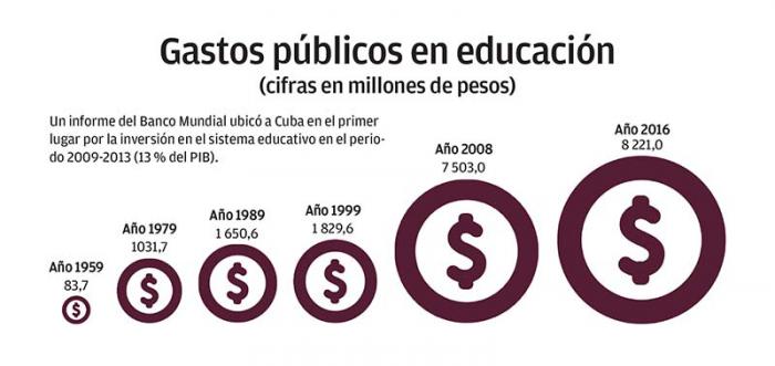 Infografía, gastos públicos de educación