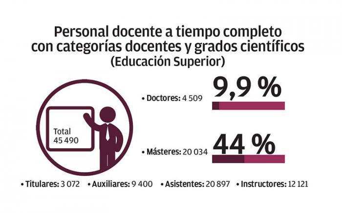 Infografía, personal docente a tiempo completo con categorías docentes y grados científicos (Educacion superior)