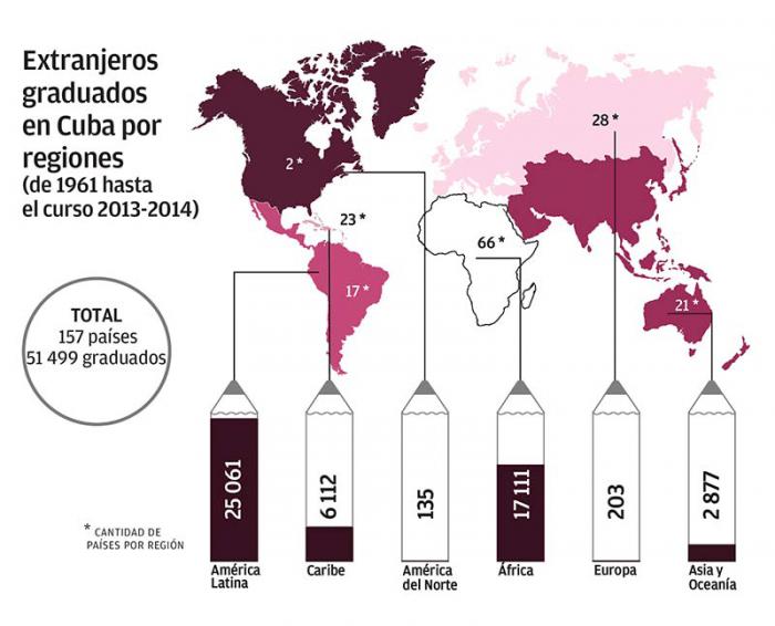 Infografía, Extranjeros graduados en Cuba por regiones (de 1961 hasta el curso 2013-2014)