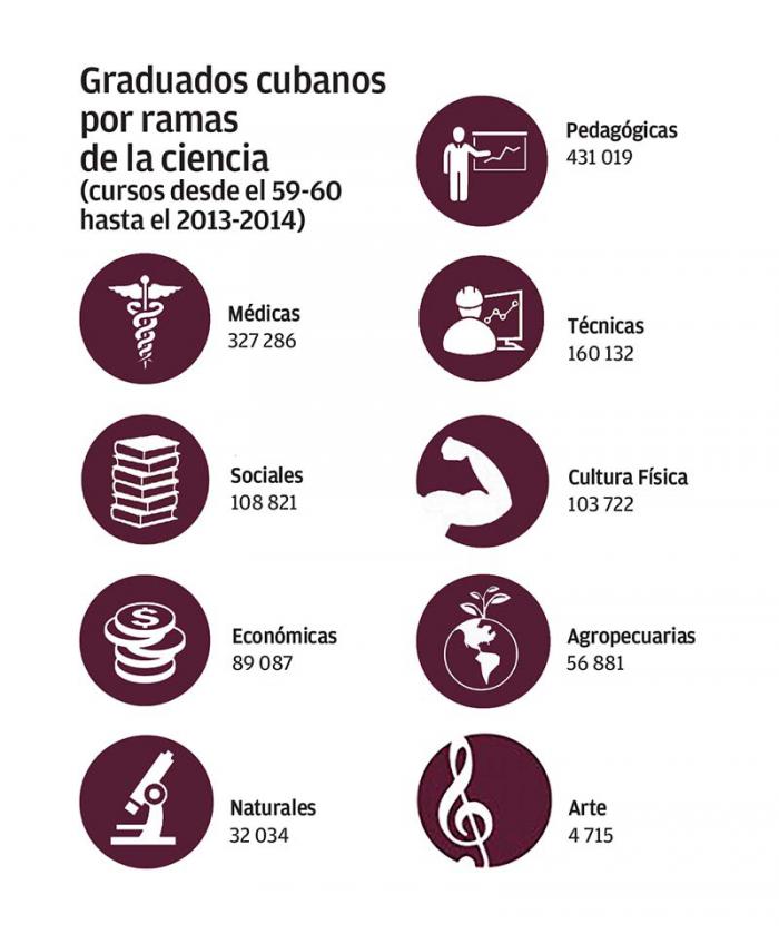Infografía, Graduados cubanos por ramas de la ciencia (cursos desde el 59-60 hasa el 2013-2014)