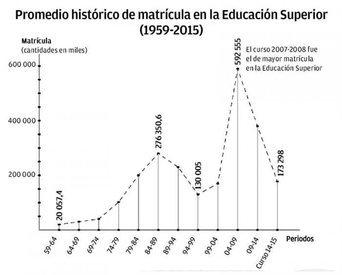 Infografía, Promedio Histórico de matériaen la educación superior (1959- 2015)