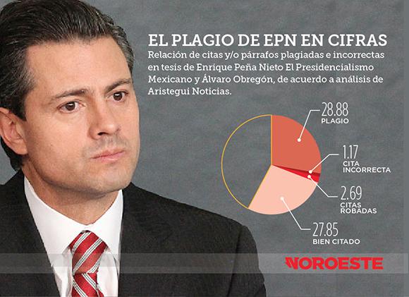 Confirman plagio de presidente mexicano en tesis de licenciatura, su popularidad se desploma