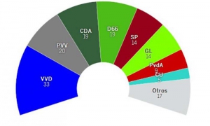 Holanda asientos Parlamento