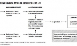 Infografia Recorrido de un proyecto antes de convertirse en ley