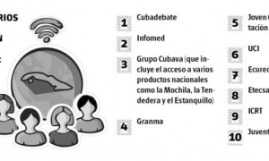 Lo mas visitado en la red nacional por los usuarios 