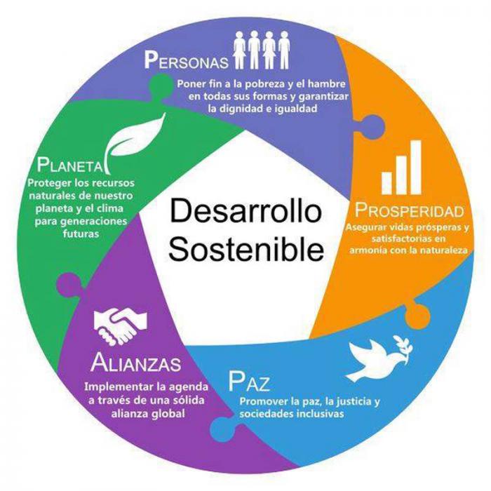 Desarrollo sostenible Naciones Unidas