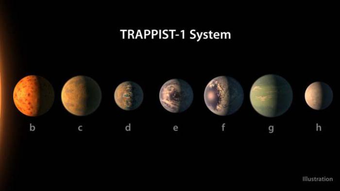 Alrededor de la pequeña estrella Trappist-1 hay siete planetas recientemente descubiertos que orbitan en nuestra galaxia a 40 años luz de la Tierra.