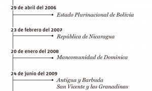 Fecha de ingreso de los países que conforman el ALBA