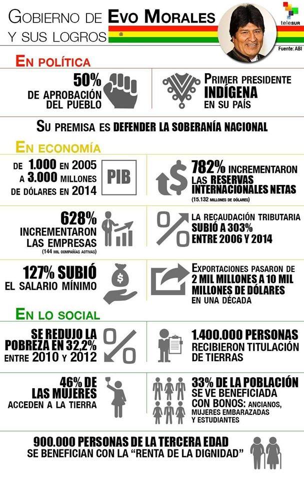 Logros de Evo Morales en Bolivia