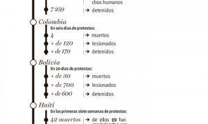 Infografia América Latina: la maquinaria de subversión del imperio trabaja a tod