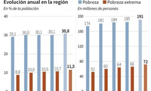 Seis millones de latinoamericanos caerán en la pobreza extrema en 2019, según Ce