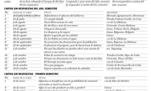 Cartas a la direccion resumen 2do semestre 