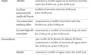 Tabla Restablecen suministro de agua desde el Canal de Vento