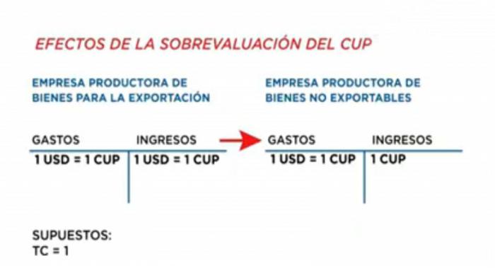 efectos sobrevaluacion