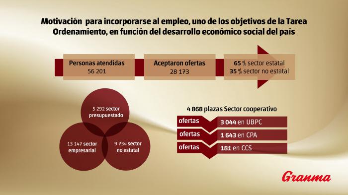 Más de 56 000 personas han acudido en las últimas semanas a las direcciones municipales de Trabajo para interesarse por las opciones laborales disponibles