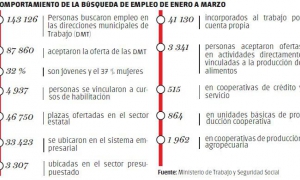 empleo en cuba