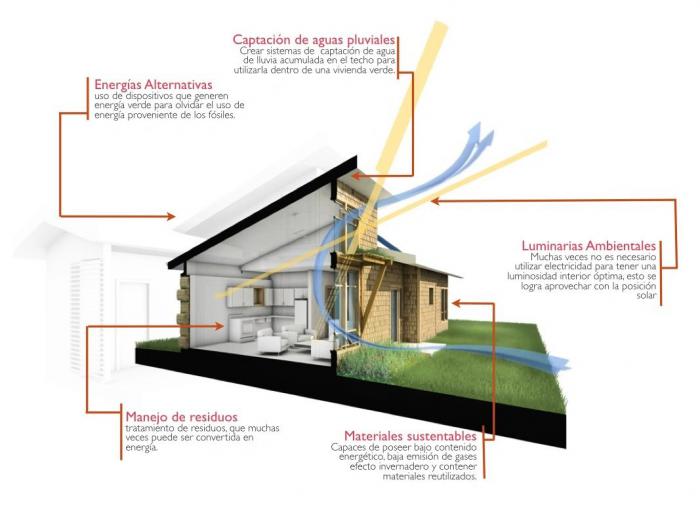 La arquitectura bioclimática es la que se centra en el diseño y construcción de edificios tomando en cuenta las condiciones climáticas de la región o país en que se está construyendo, y se enfoca además, en el aprovechamiento de los recursos naturales disponibles (sol, vegetación, lluvia, viento) para disminuir en lo posible el impacto ambiental generado por la construcción y el consumo de energía.