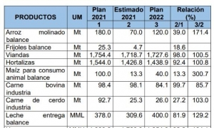 La economía cubana se recupera y proyecta para 2022 un crecimiento del 4% de su PIB 