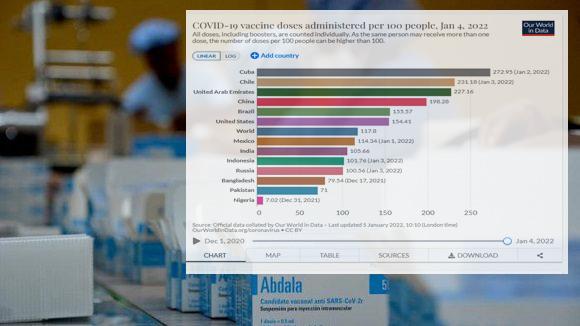 El 86,5 por ciento de toda la población cubana está completamente inmunizada contra el SARS-CoV-2 