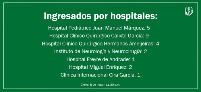 Ingresados 11:30