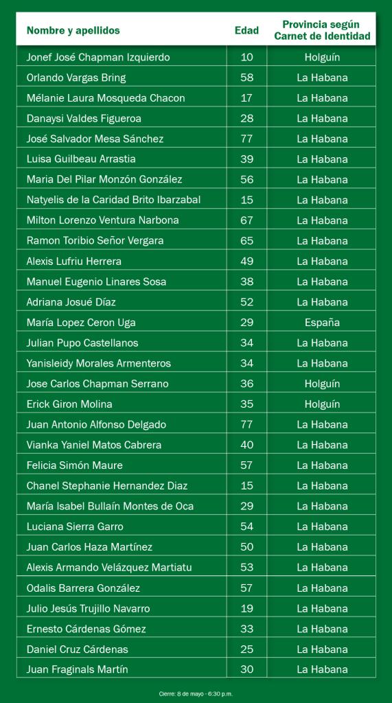 ESTADO DE LOS LESIONADOS EN EL ACCIDENTE DEL HOTEL SARATOGA