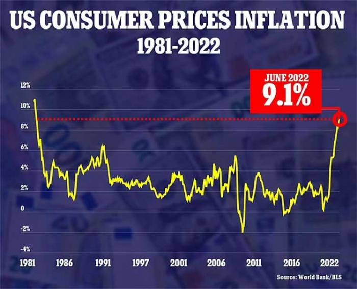 La inflación en Estados Unidos alcanzó en junio el mayor registro desde 1981 con un 9,1