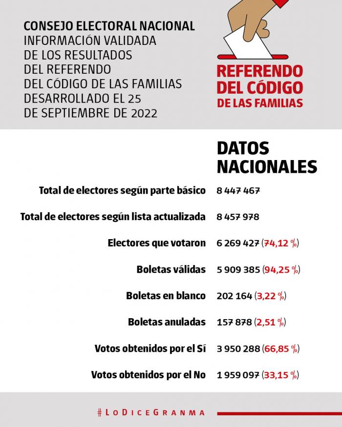 Código de las familias