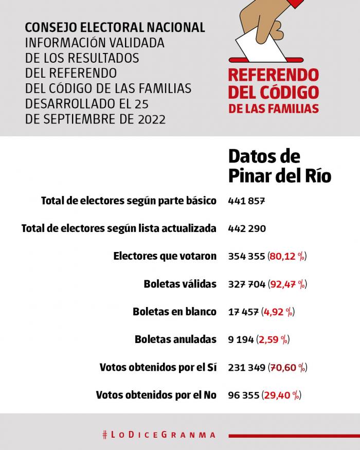 Resultados Referéndum Código de las familias
