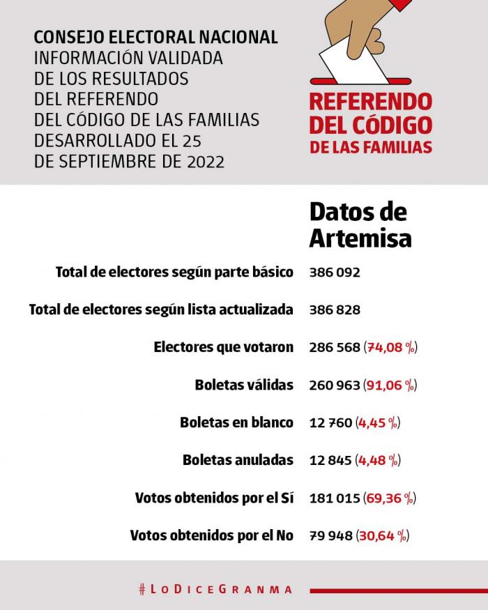 Resultados Referéndum Código de las familias