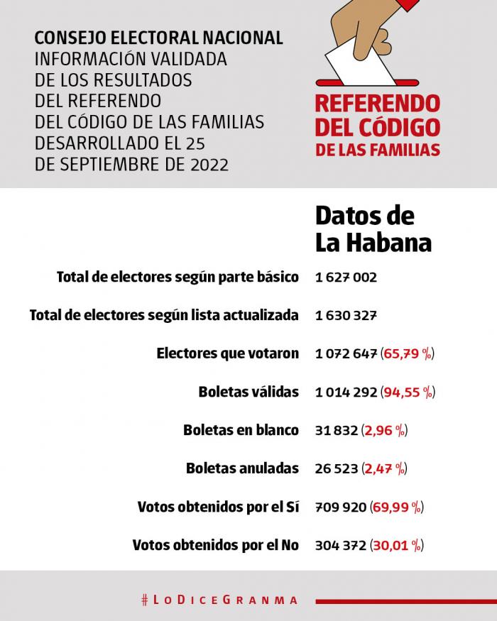 Resultados Referéndum Código de las familias