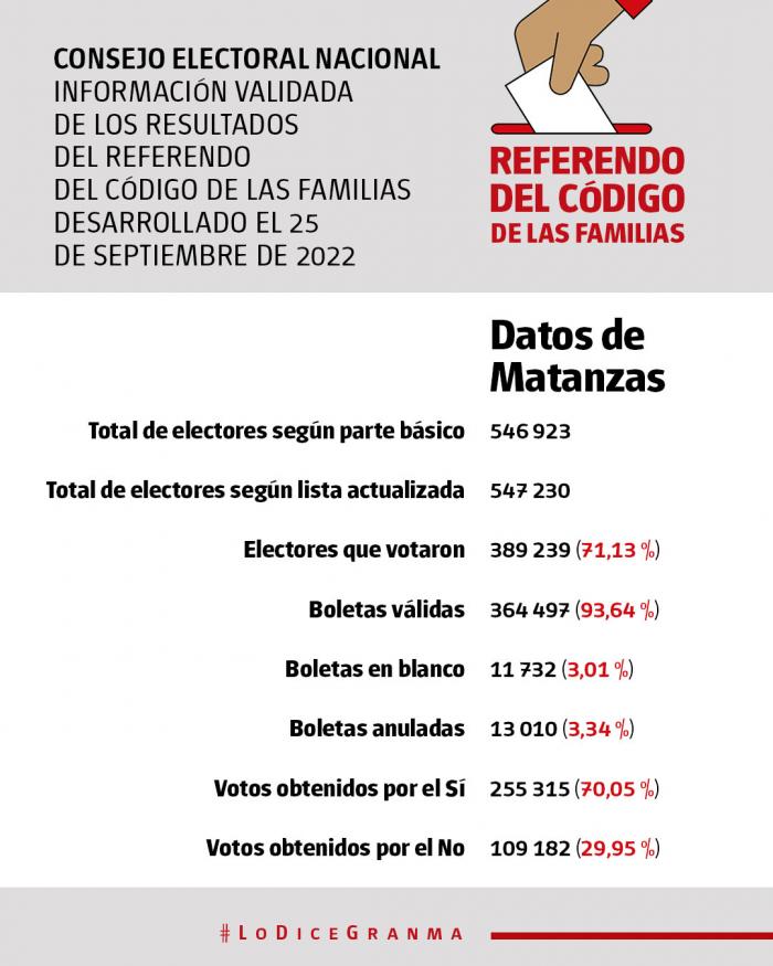 Resultados Referéndum Código de las familias