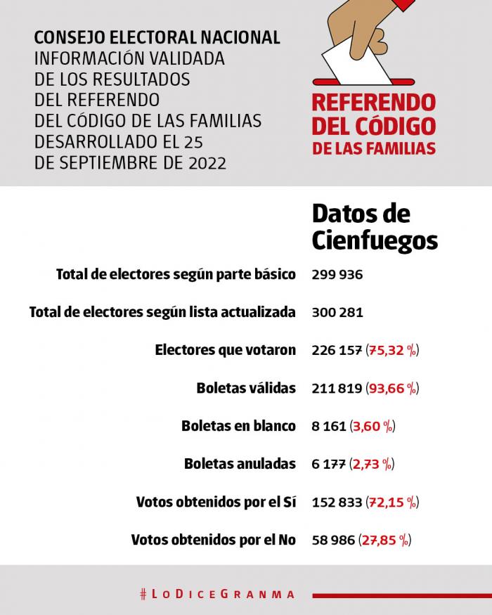Resultados Referéndum Código de las familias