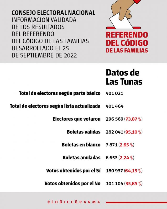 Resultados Referéndum Código de las familias