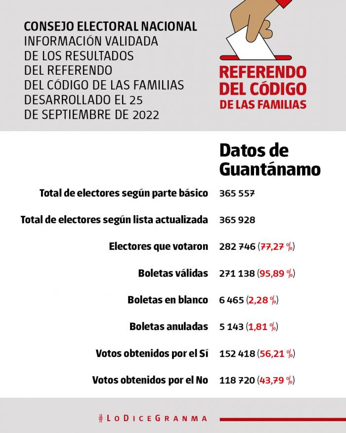 Resultados Referéndum Código de las familias