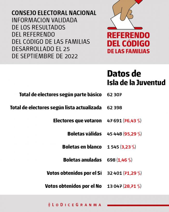 Resultados Referéndum Código de las familias