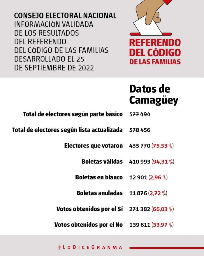 Resultados Referéndum Código de las familias